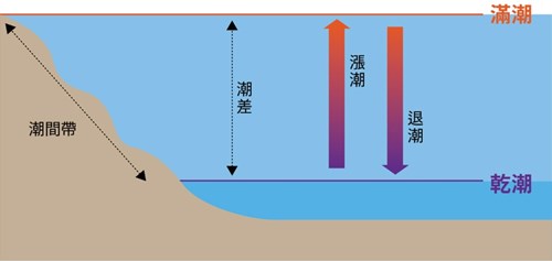 滿潮乾潮